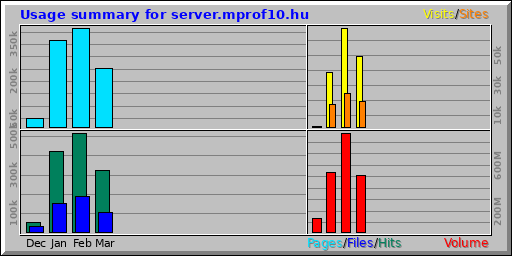 Usage summary for server.mprof10.hu